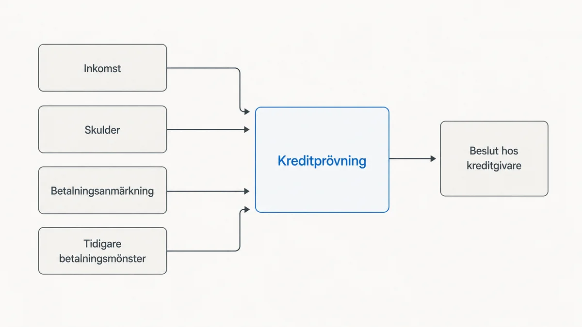 Flödesschema som visar att betalningsanmärkning är en faktor i kreditprövning men inte hela bedömningen.