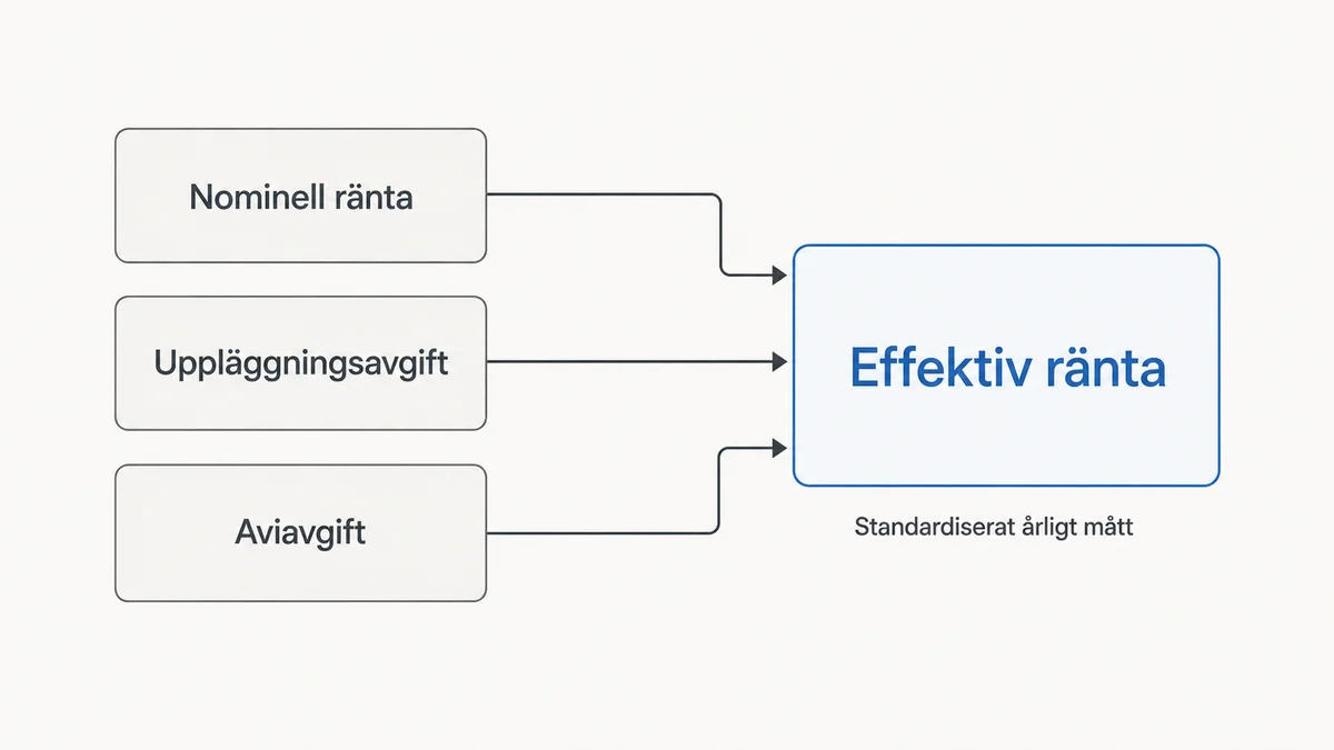 Diagram som visar att effektiv ränta består av ränta, avgifter och återbetalningstid.