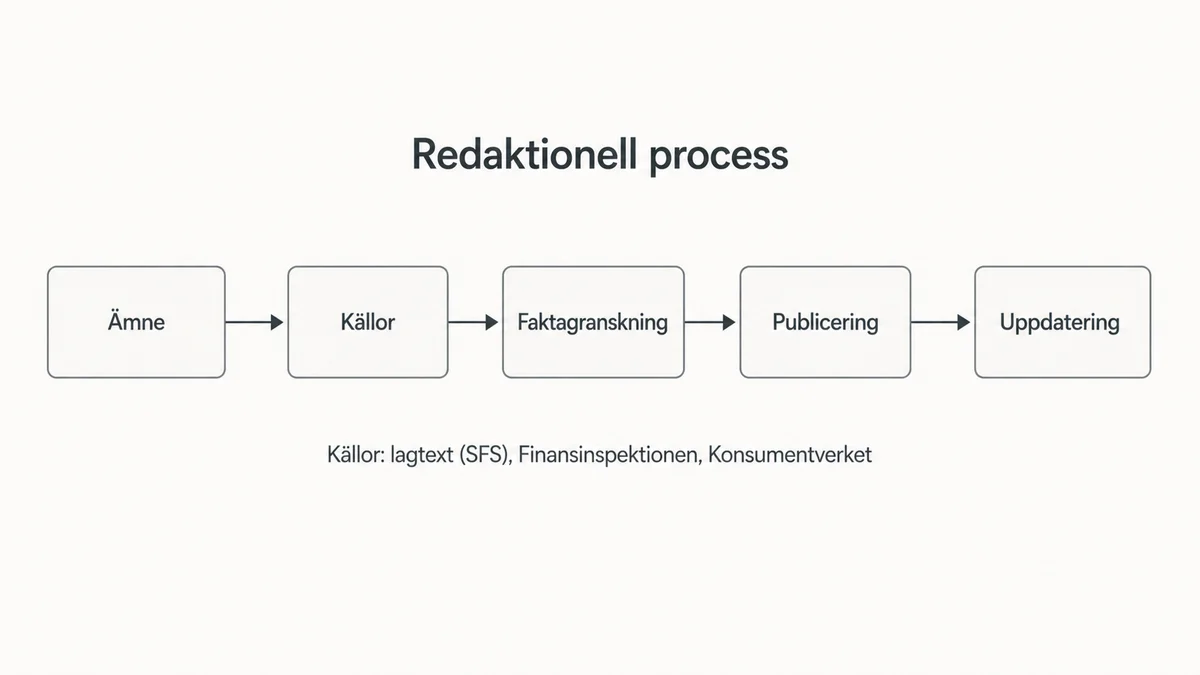 Översikt över hur källor, faktagranskning och uppdateringar hanteras.
