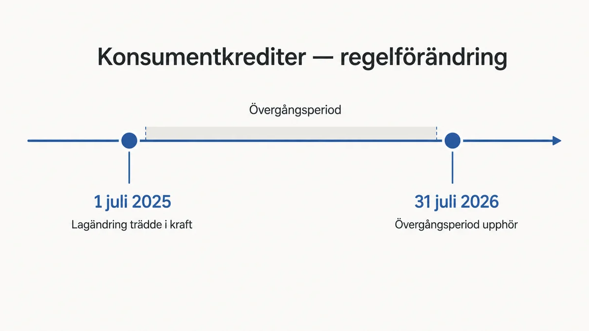 Tidslinje över regeländringar för svenska konsumentkrediter från juli 2025 till juli 2026.