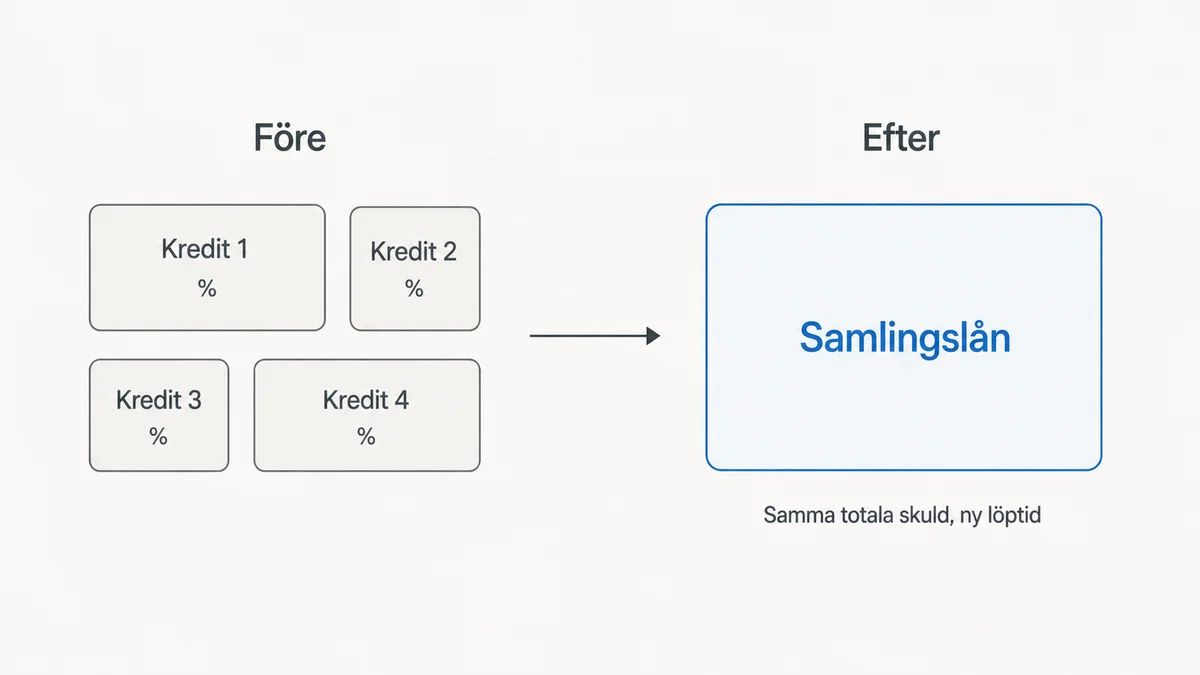Före-efter-diagram som visar hur flera mindre krediter kan samlas till ett större lån, med påminnelse om att skulden kvarstår.